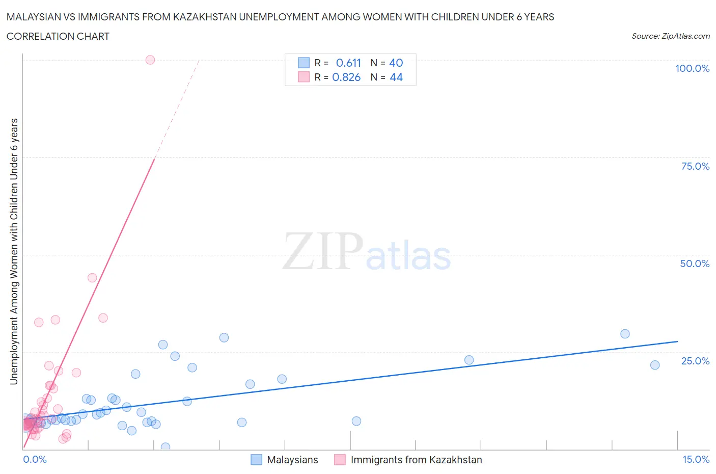 Malaysian vs Immigrants from Kazakhstan Unemployment Among Women with Children Under 6 years