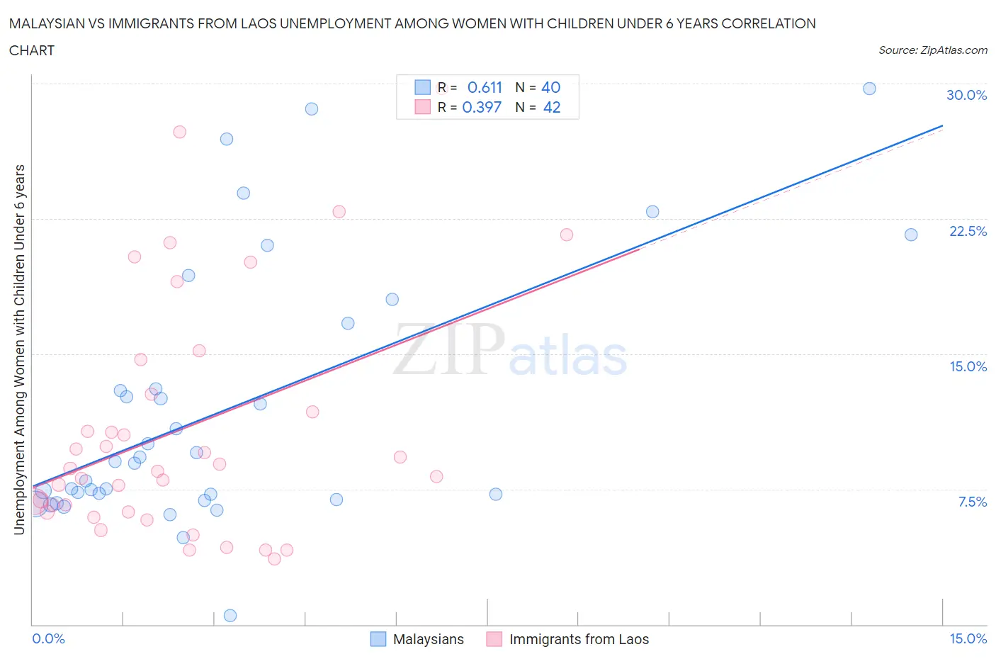 Malaysian vs Immigrants from Laos Unemployment Among Women with Children Under 6 years