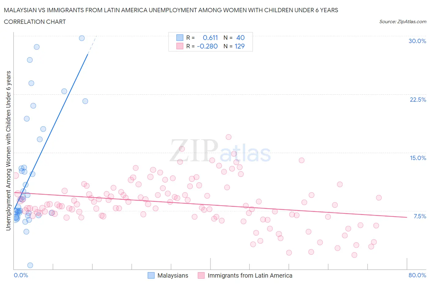 Malaysian vs Immigrants from Latin America Unemployment Among Women with Children Under 6 years