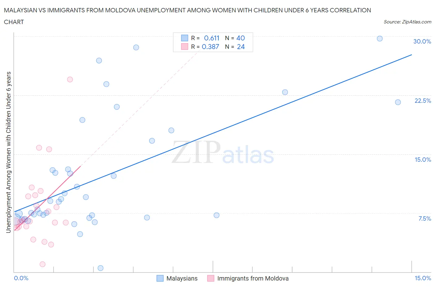 Malaysian vs Immigrants from Moldova Unemployment Among Women with Children Under 6 years