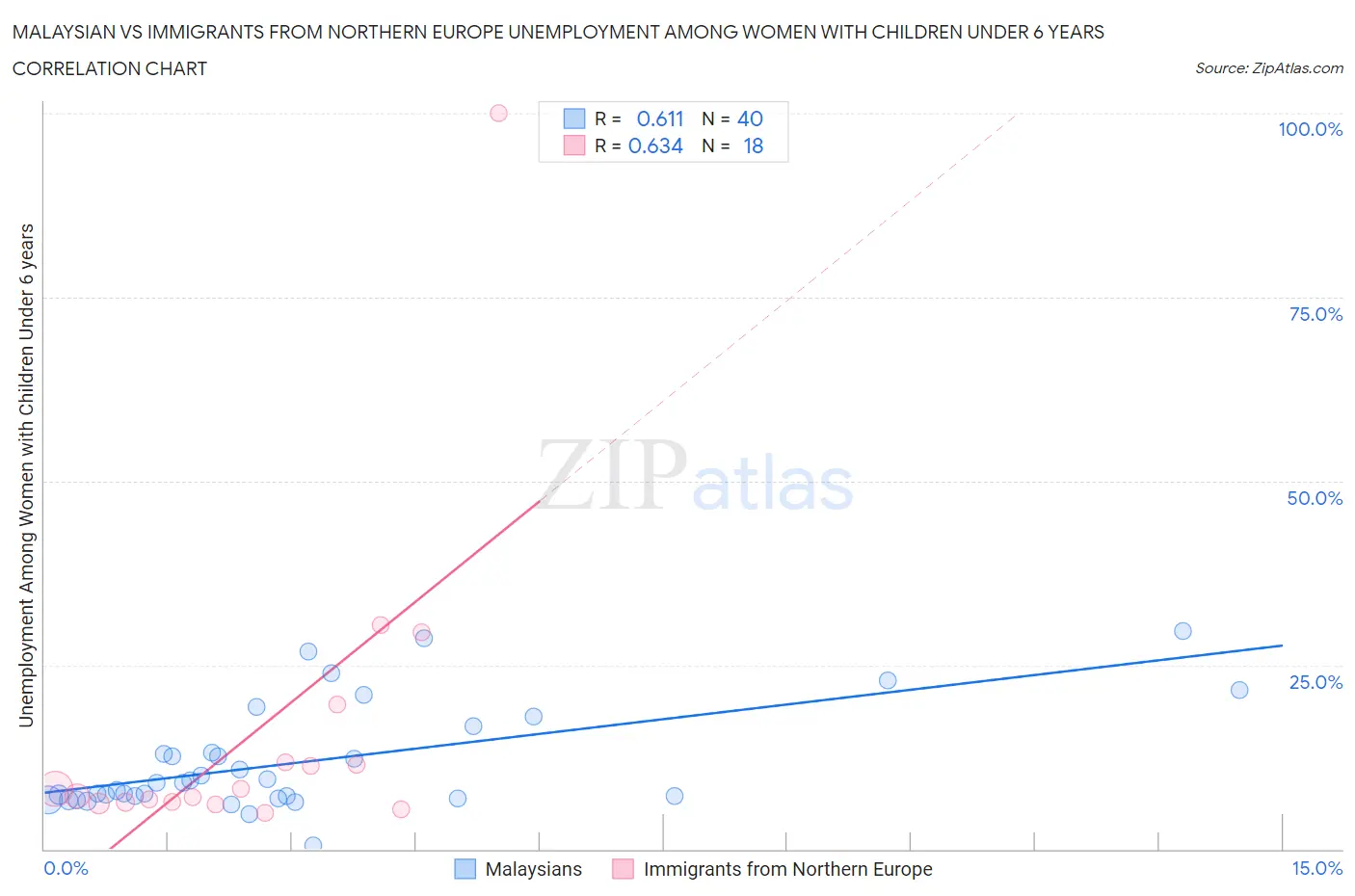 Malaysian vs Immigrants from Northern Europe Unemployment Among Women with Children Under 6 years