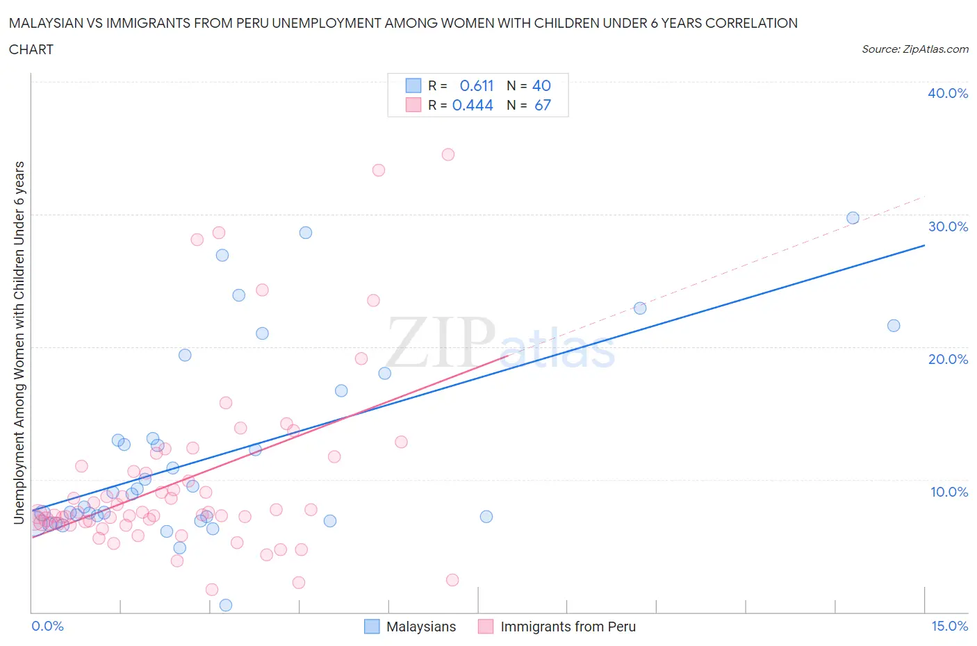 Malaysian vs Immigrants from Peru Unemployment Among Women with Children Under 6 years