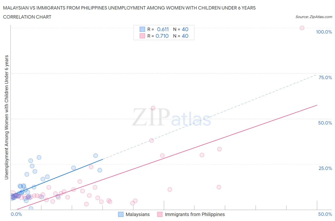 Malaysian vs Immigrants from Philippines Unemployment Among Women with Children Under 6 years