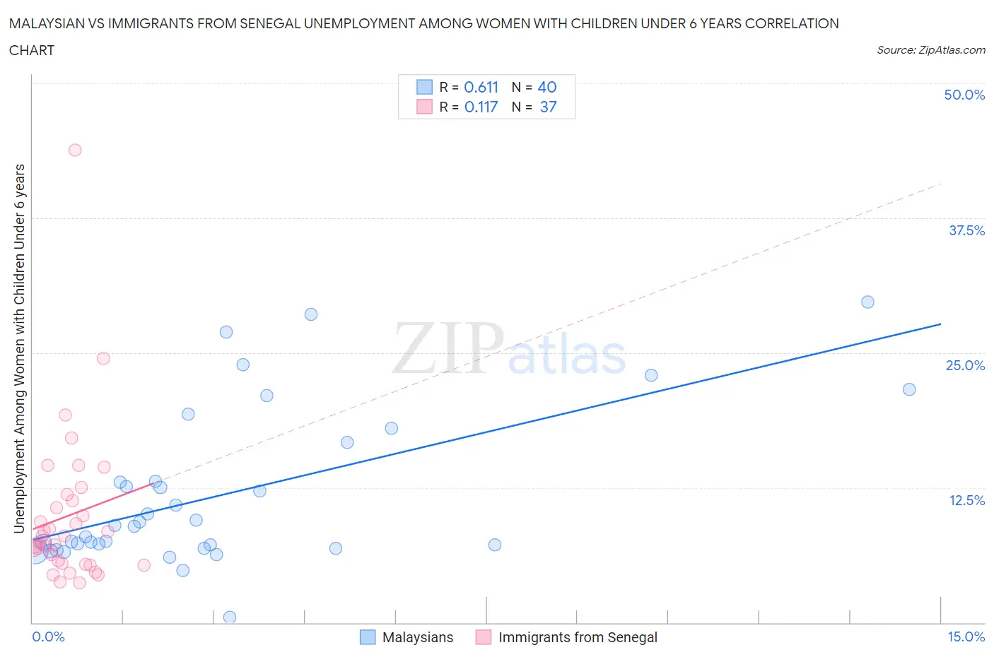 Malaysian vs Immigrants from Senegal Unemployment Among Women with Children Under 6 years