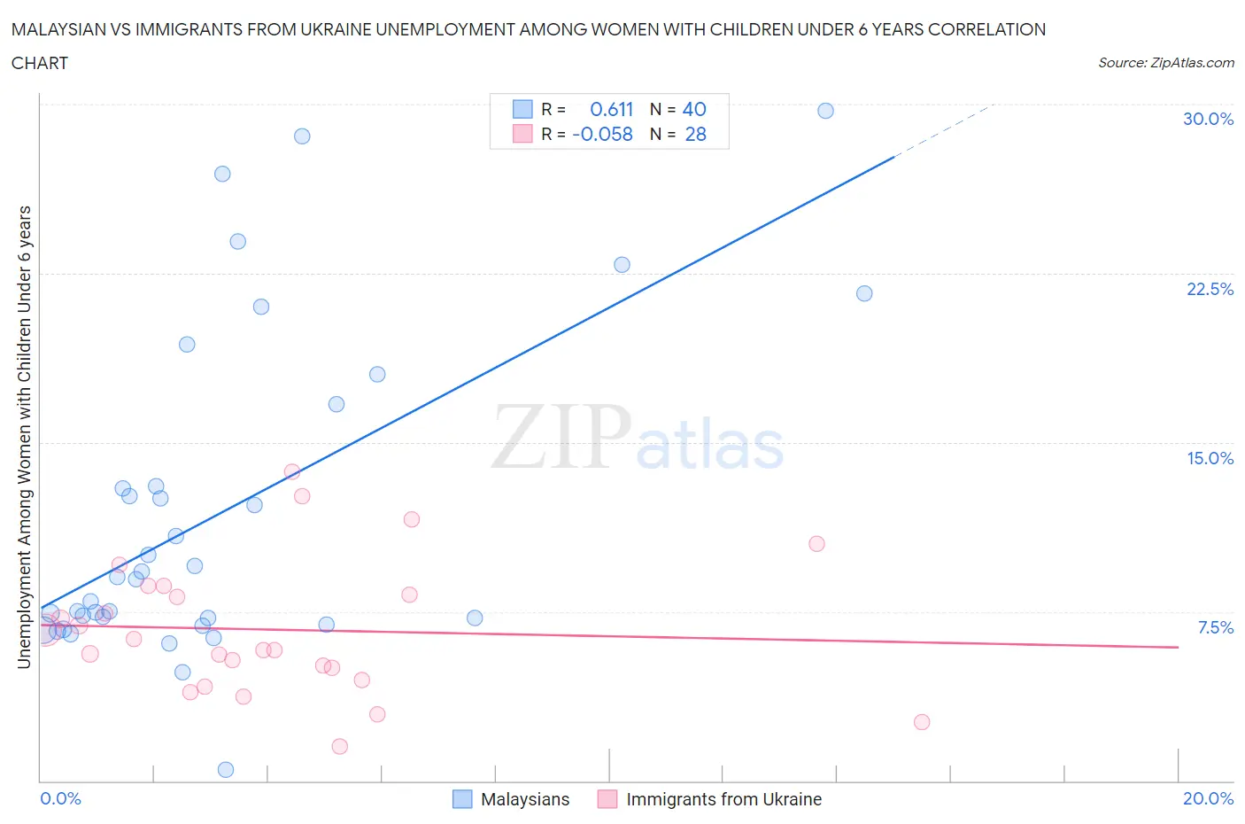 Malaysian vs Immigrants from Ukraine Unemployment Among Women with Children Under 6 years