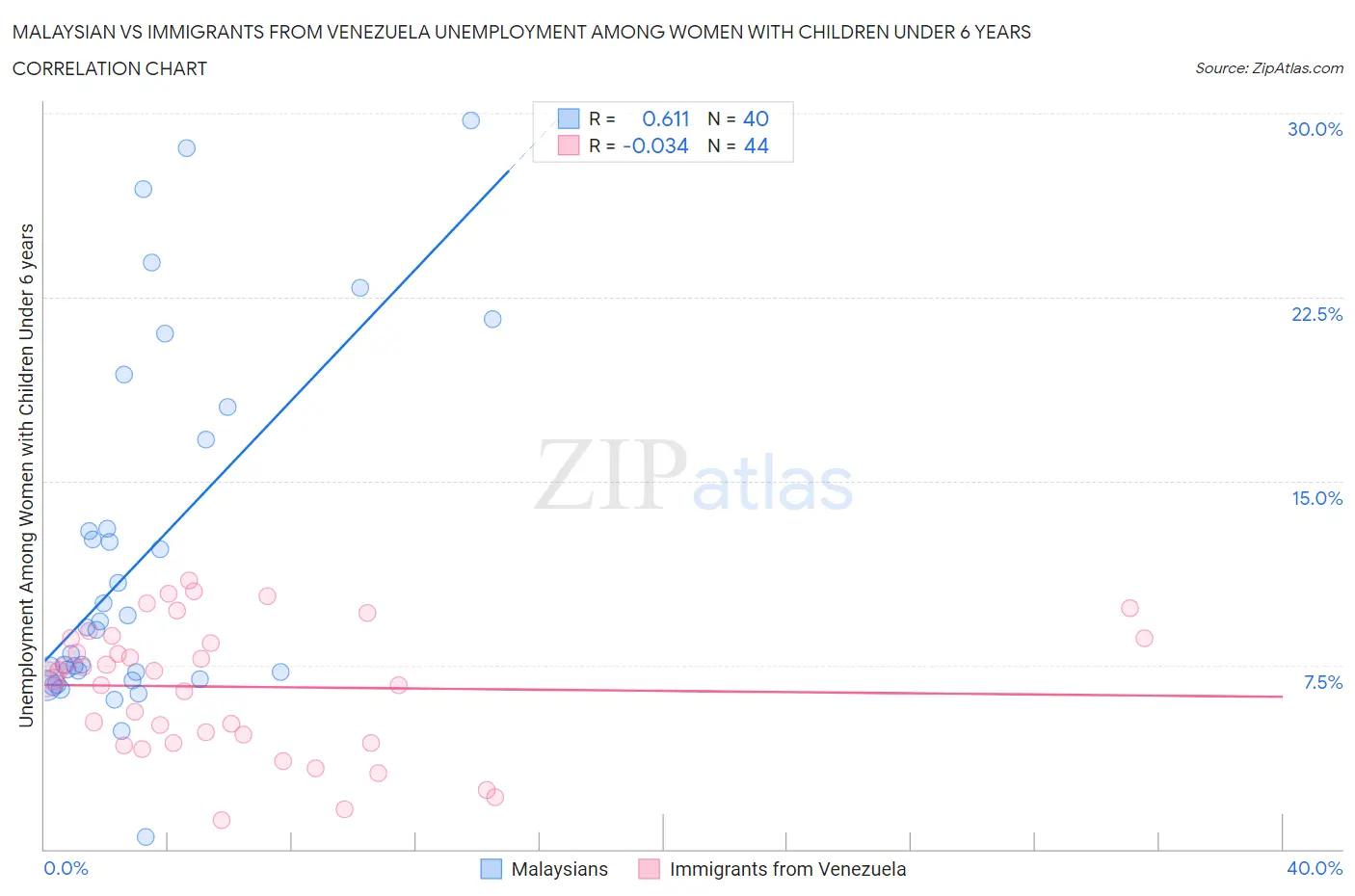 Malaysian vs Immigrants from Venezuela Unemployment Among Women with Children Under 6 years