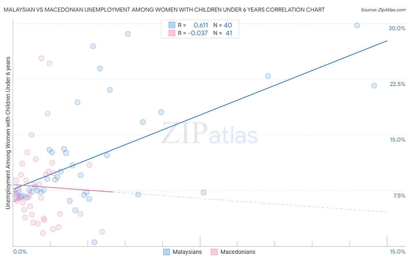 Malaysian vs Macedonian Unemployment Among Women with Children Under 6 years