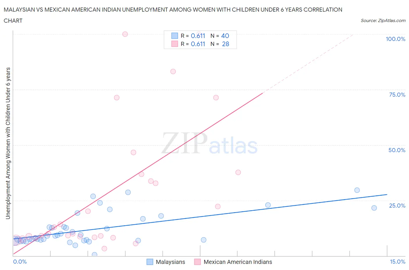 Malaysian vs Mexican American Indian Unemployment Among Women with Children Under 6 years