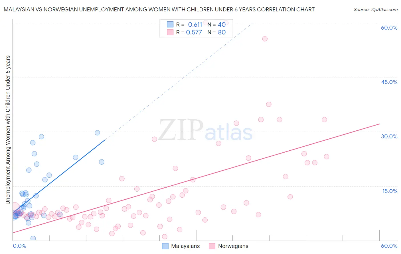 Malaysian vs Norwegian Unemployment Among Women with Children Under 6 years