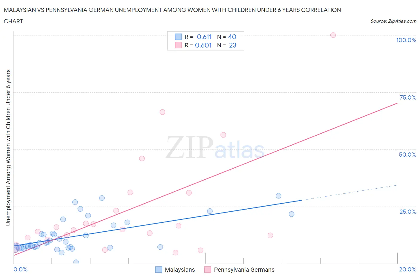 Malaysian vs Pennsylvania German Unemployment Among Women with Children Under 6 years