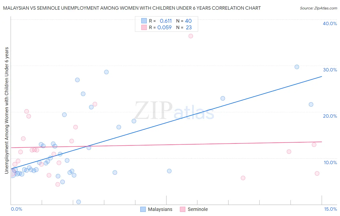 Malaysian vs Seminole Unemployment Among Women with Children Under 6 years