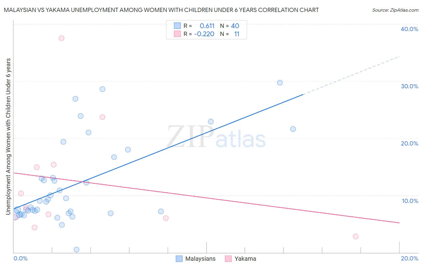 Malaysian vs Yakama Unemployment Among Women with Children Under 6 years