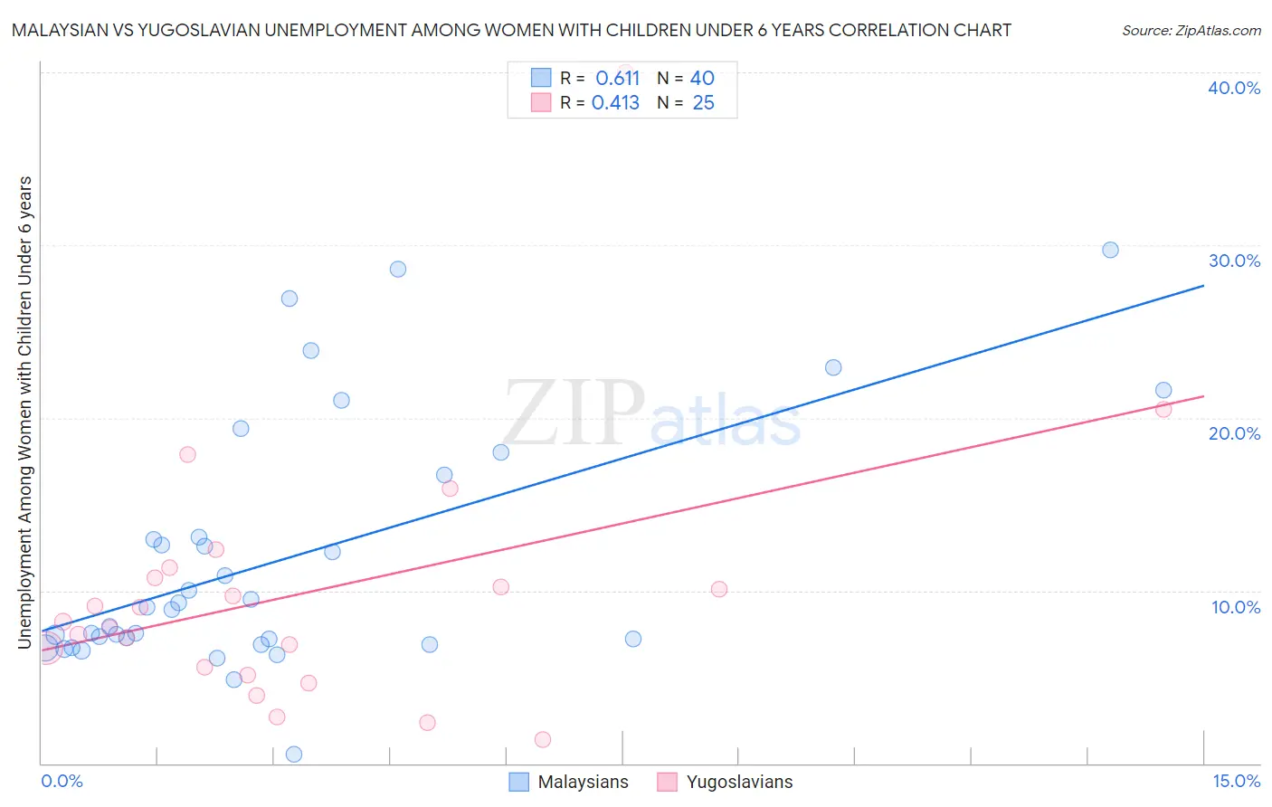 Malaysian vs Yugoslavian Unemployment Among Women with Children Under 6 years