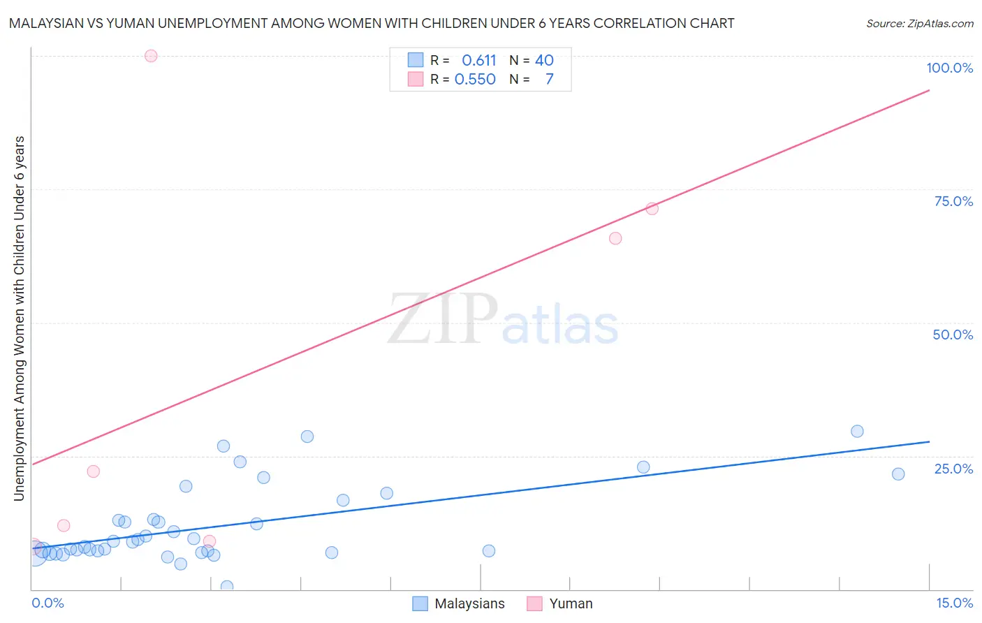 Malaysian vs Yuman Unemployment Among Women with Children Under 6 years