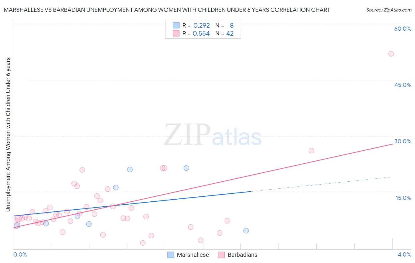 Marshallese vs Barbadian Unemployment Among Women with Children Under 6 years