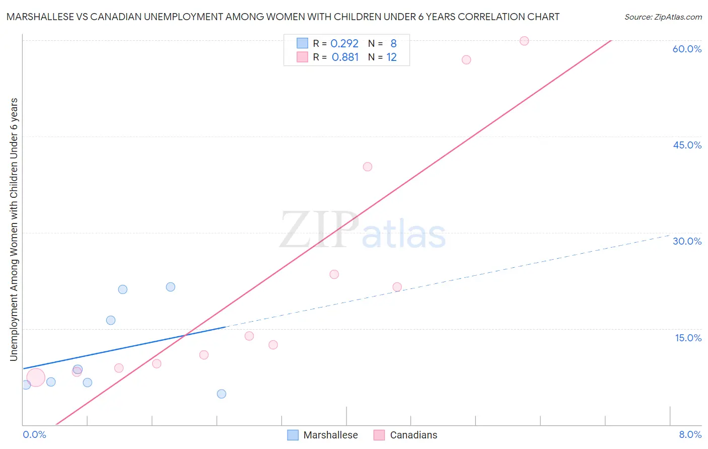 Marshallese vs Canadian Unemployment Among Women with Children Under 6 years