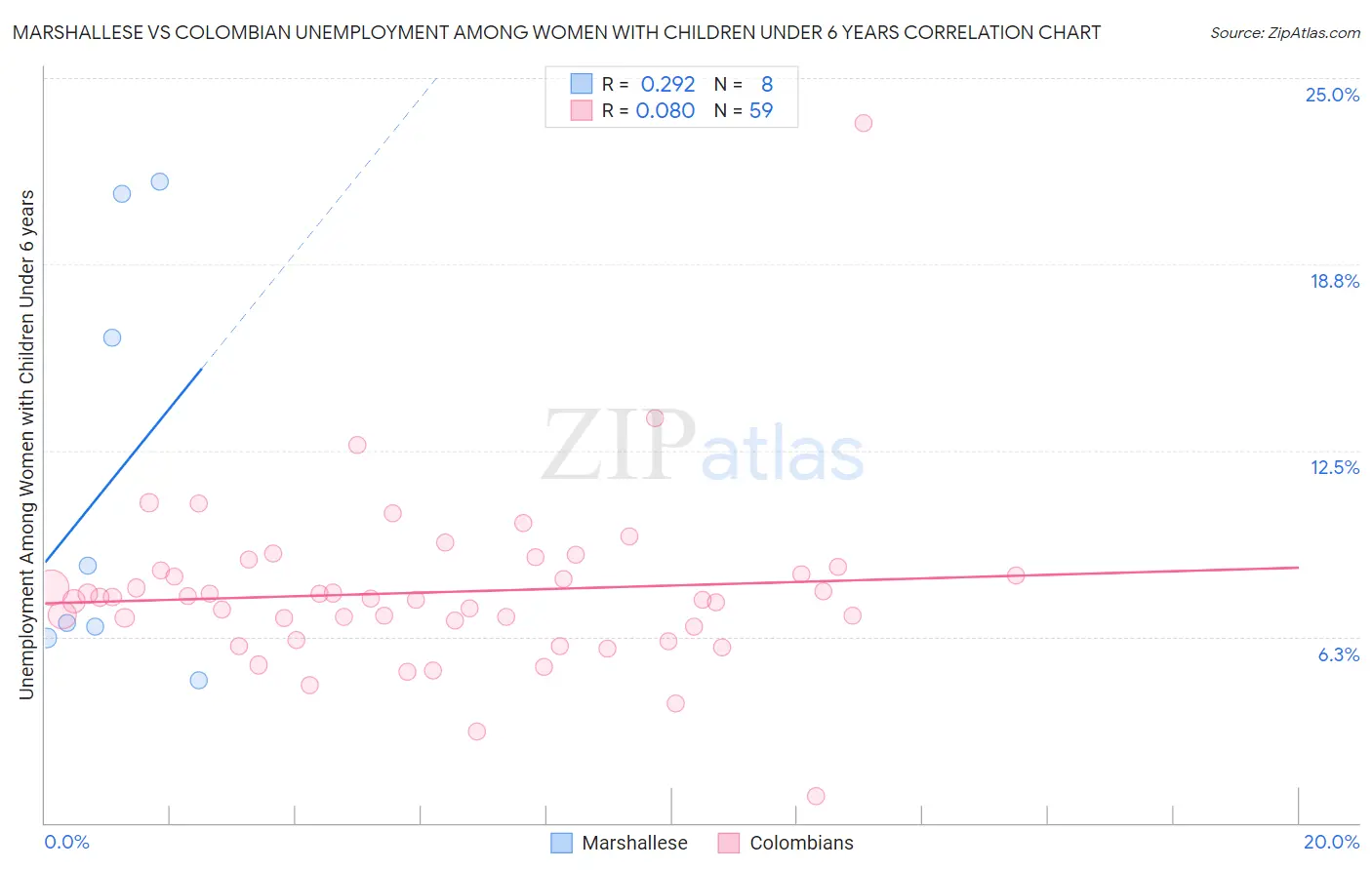 Marshallese vs Colombian Unemployment Among Women with Children Under 6 years