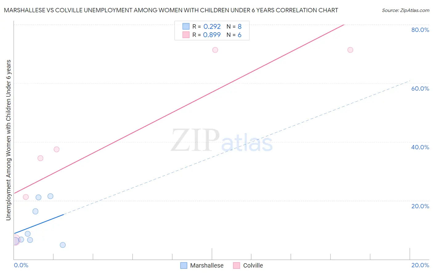 Marshallese vs Colville Unemployment Among Women with Children Under 6 years