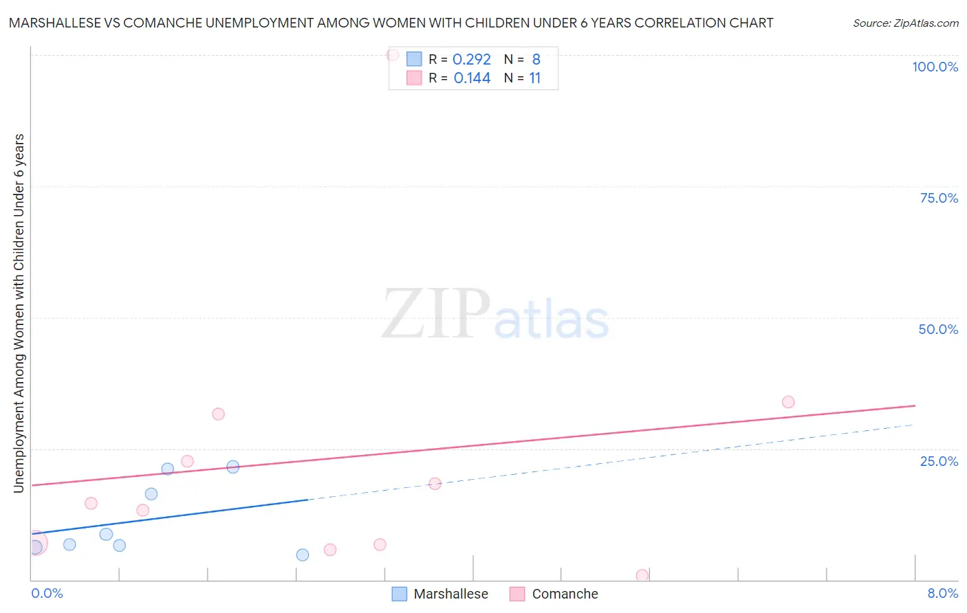 Marshallese vs Comanche Unemployment Among Women with Children Under 6 years