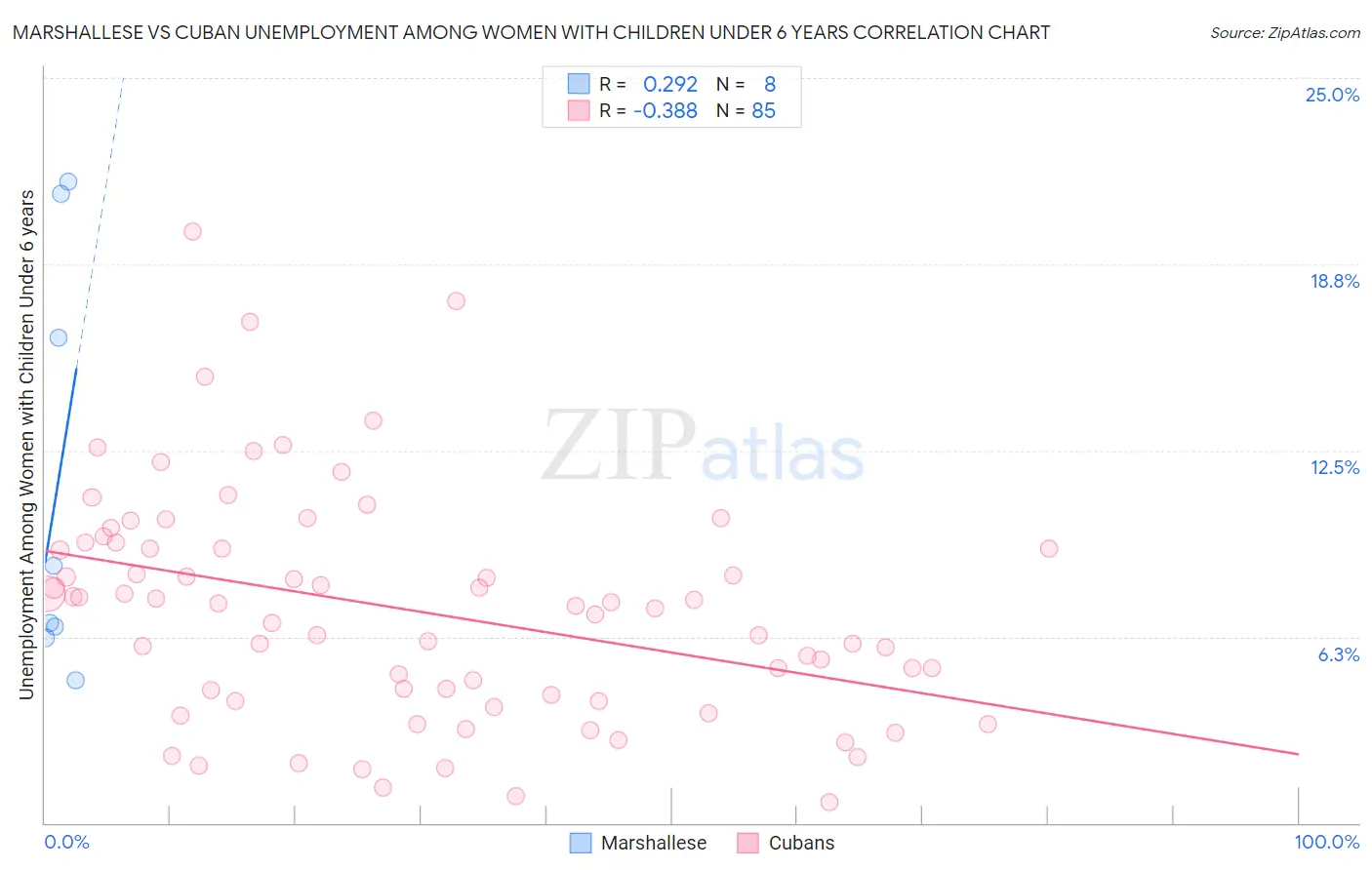 Marshallese vs Cuban Unemployment Among Women with Children Under 6 years