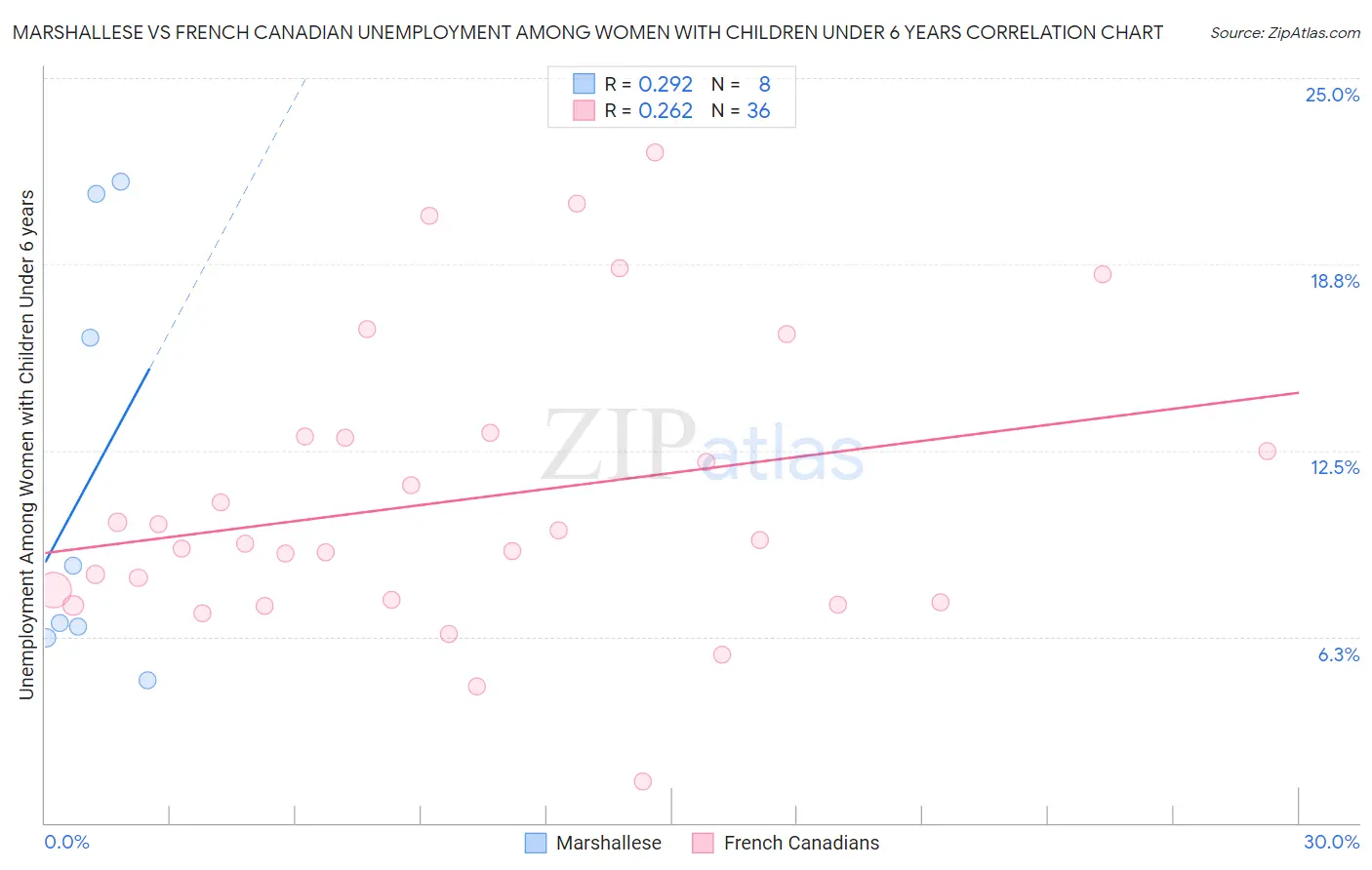 Marshallese vs French Canadian Unemployment Among Women with Children Under 6 years