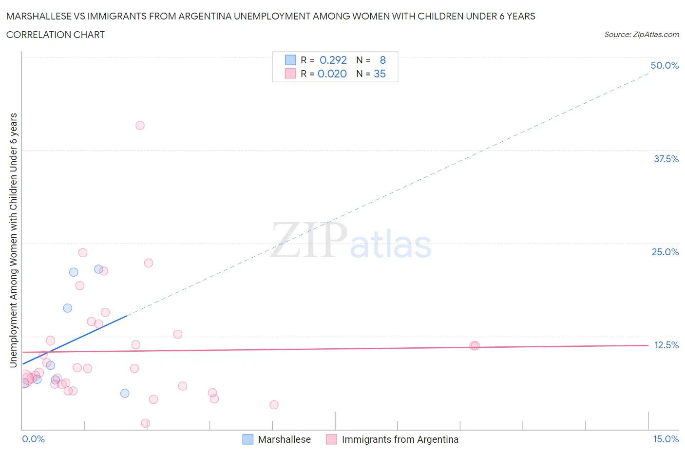 Marshallese vs Immigrants from Argentina Unemployment Among Women with Children Under 6 years