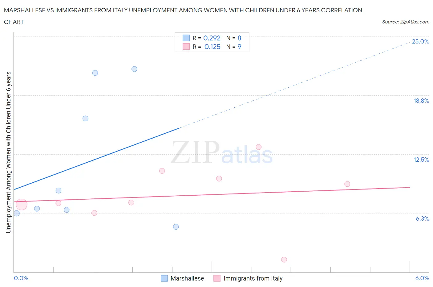 Marshallese vs Immigrants from Italy Unemployment Among Women with Children Under 6 years