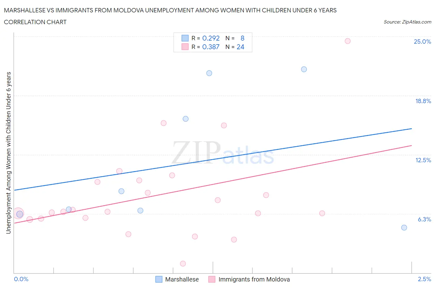 Marshallese vs Immigrants from Moldova Unemployment Among Women with Children Under 6 years