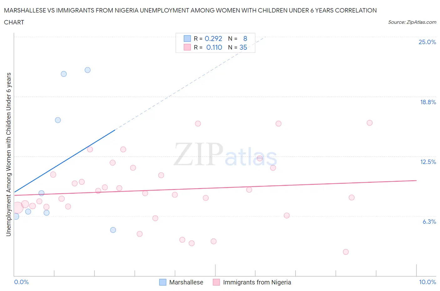 Marshallese vs Immigrants from Nigeria Unemployment Among Women with Children Under 6 years