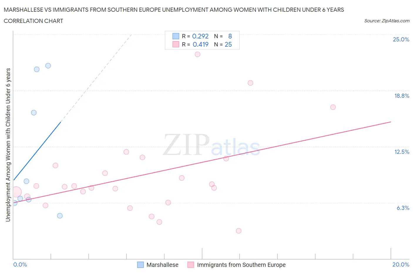 Marshallese vs Immigrants from Southern Europe Unemployment Among Women with Children Under 6 years