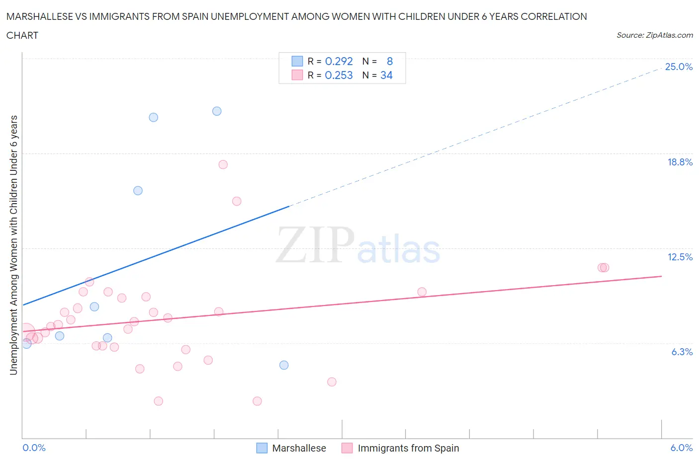 Marshallese vs Immigrants from Spain Unemployment Among Women with Children Under 6 years