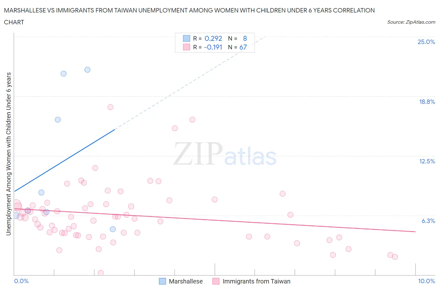 Marshallese vs Immigrants from Taiwan Unemployment Among Women with Children Under 6 years