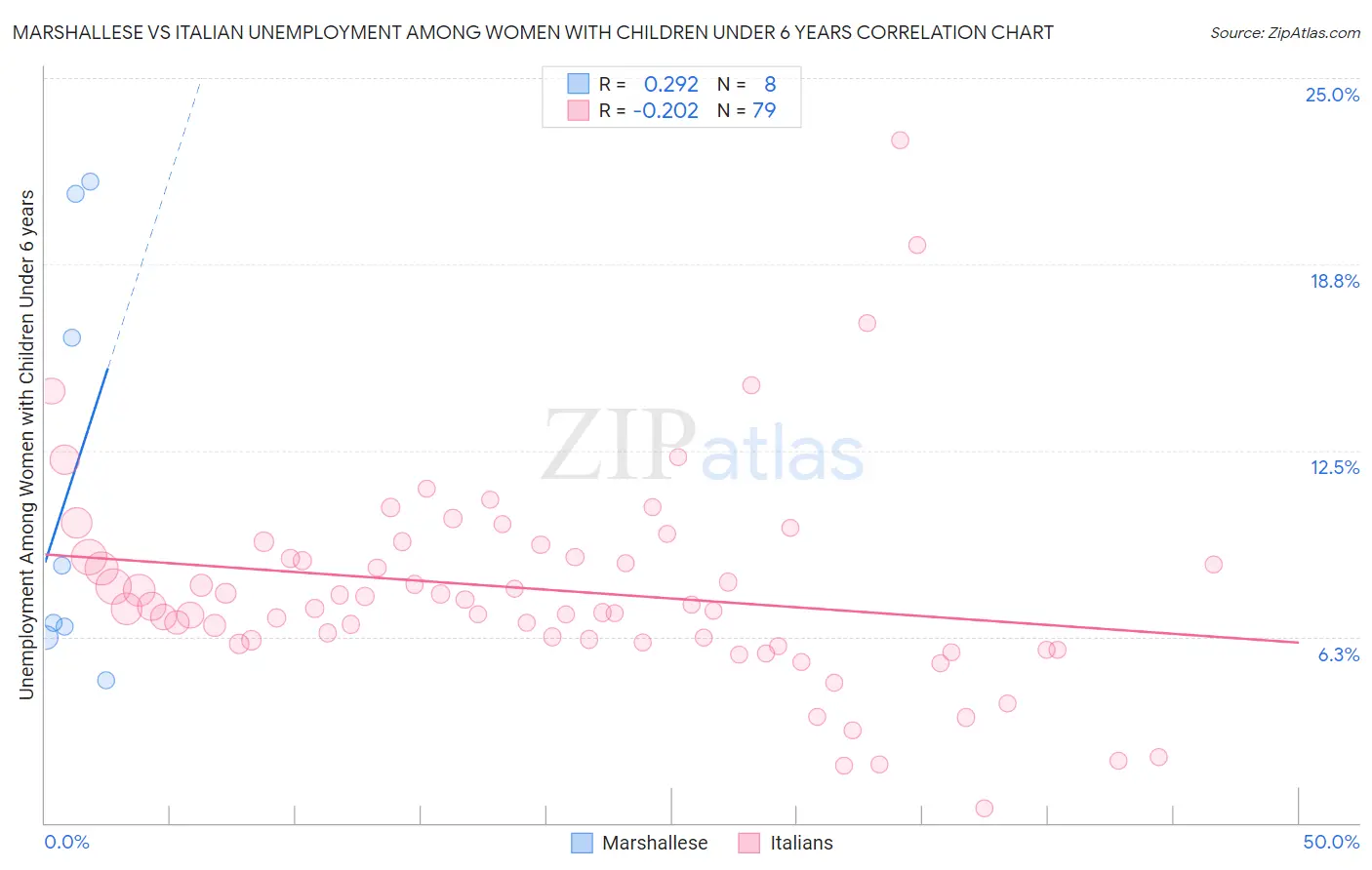 Marshallese vs Italian Unemployment Among Women with Children Under 6 years