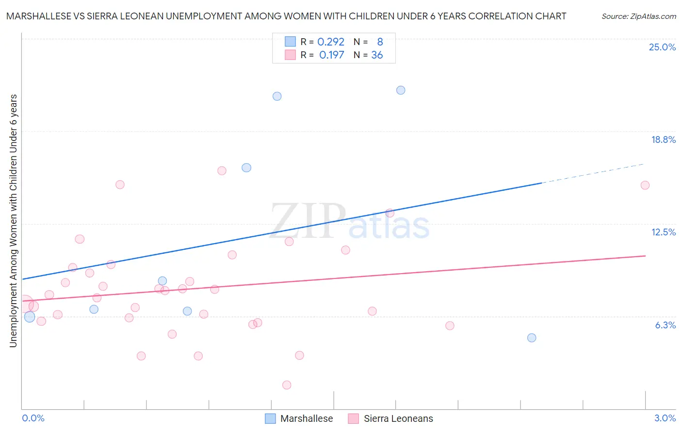 Marshallese vs Sierra Leonean Unemployment Among Women with Children Under 6 years