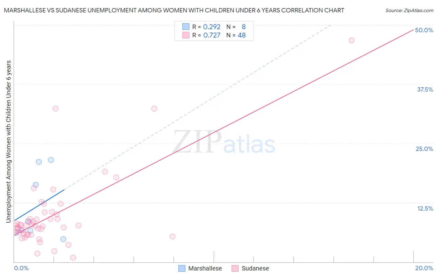 Marshallese vs Sudanese Unemployment Among Women with Children Under 6 years