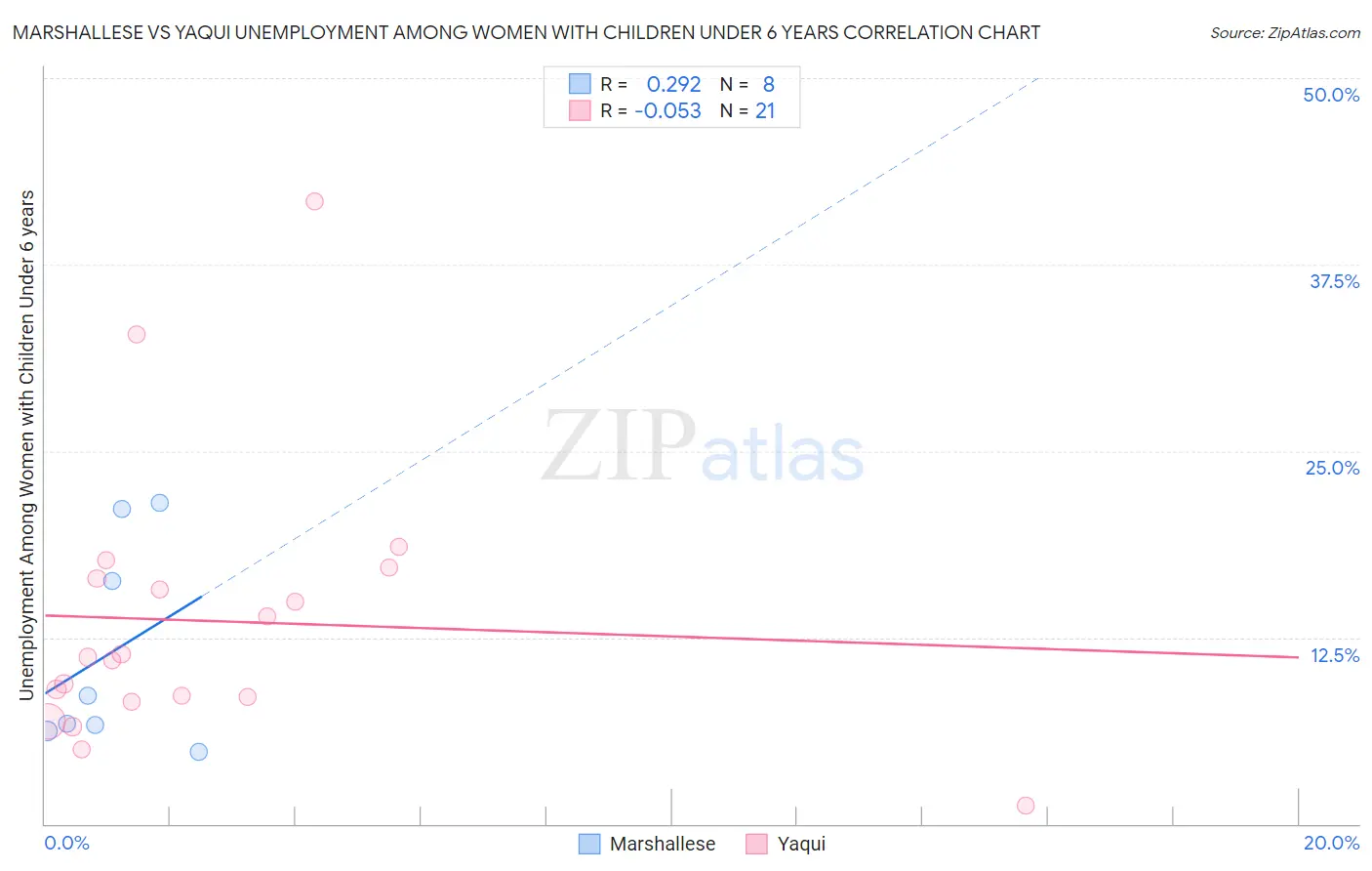 Marshallese vs Yaqui Unemployment Among Women with Children Under 6 years