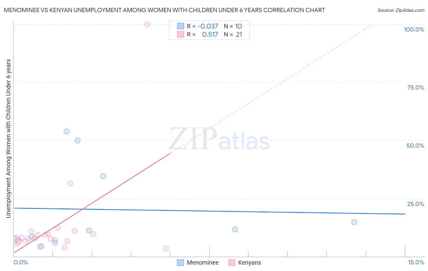 Menominee vs Kenyan Unemployment Among Women with Children Under 6 years
