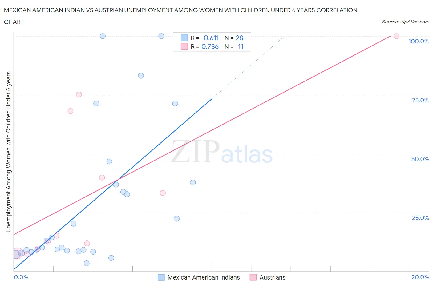 Mexican American Indian vs Austrian Unemployment Among Women with Children Under 6 years