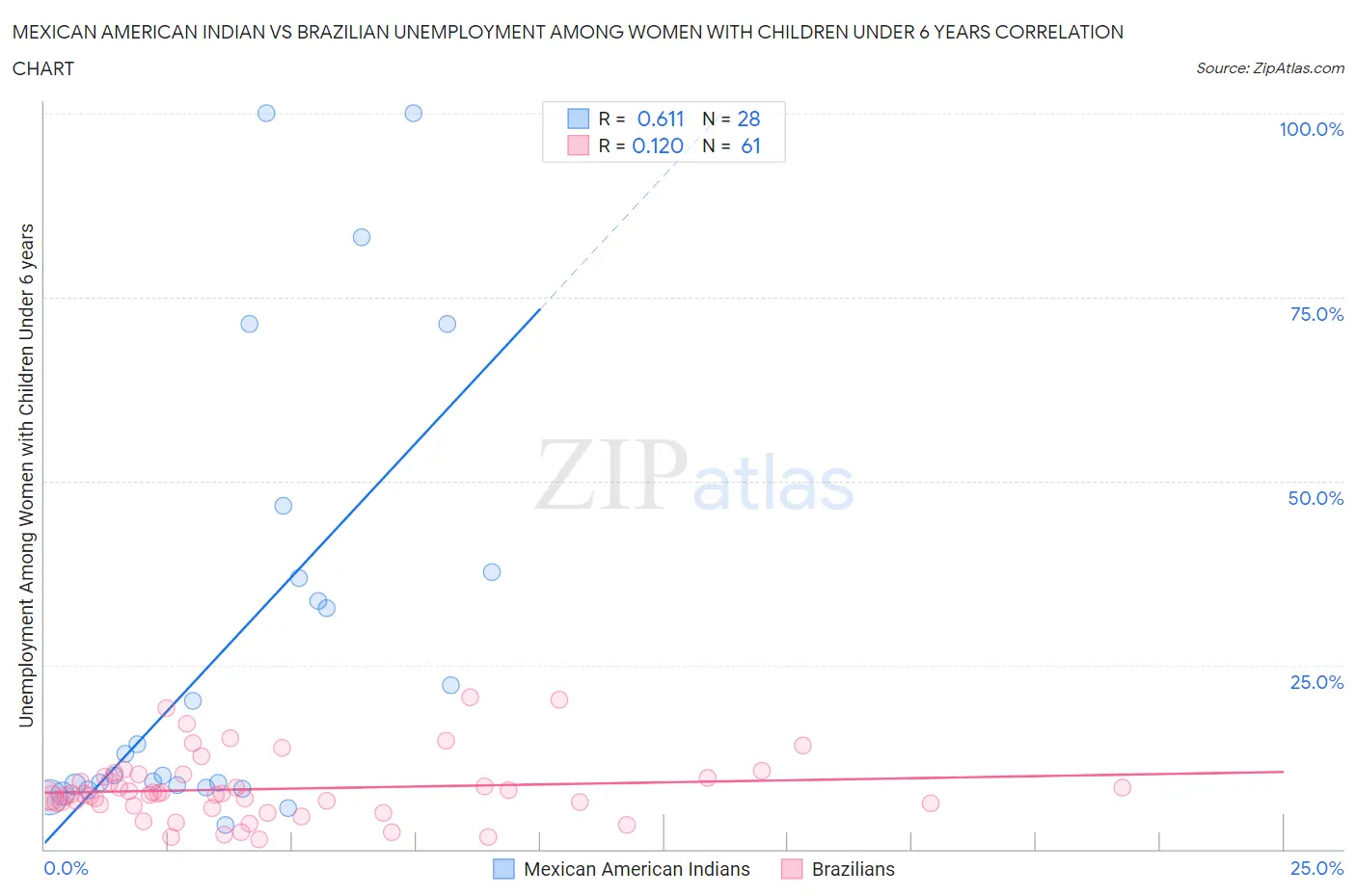 Mexican American Indian vs Brazilian Unemployment Among Women with Children Under 6 years