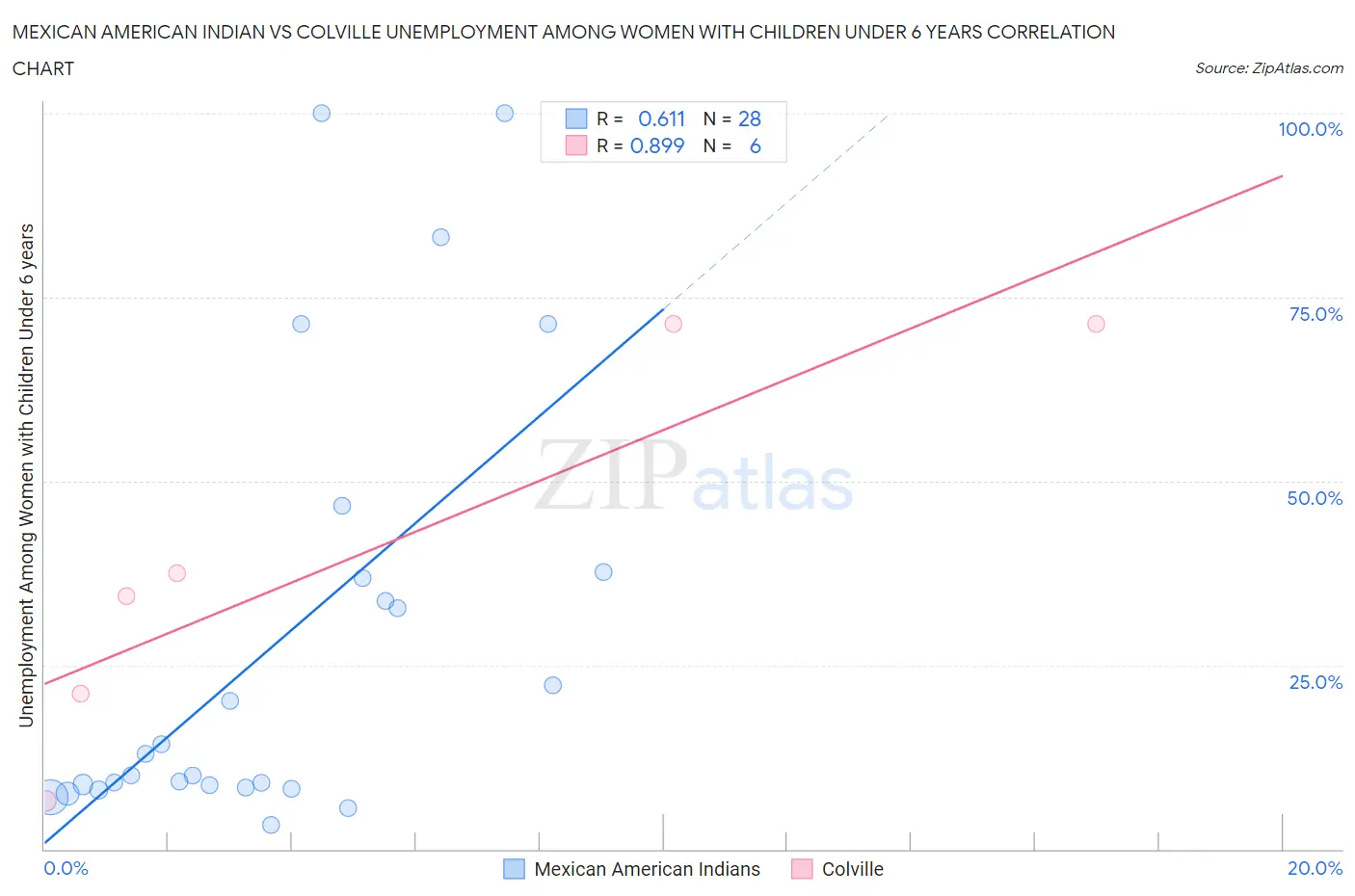 Mexican American Indian vs Colville Unemployment Among Women with Children Under 6 years