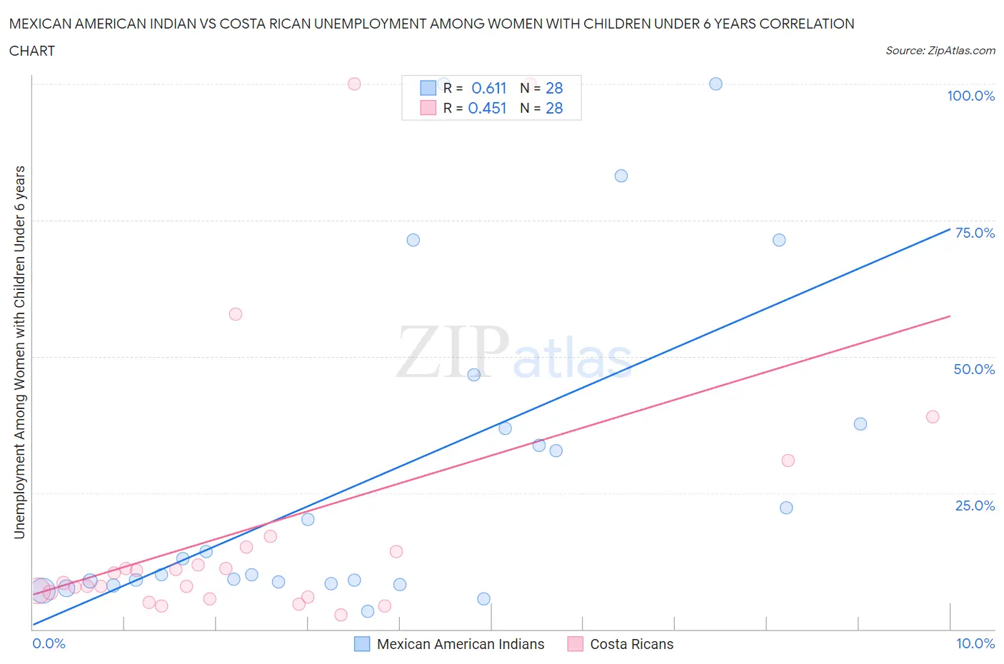 Mexican American Indian vs Costa Rican Unemployment Among Women with Children Under 6 years