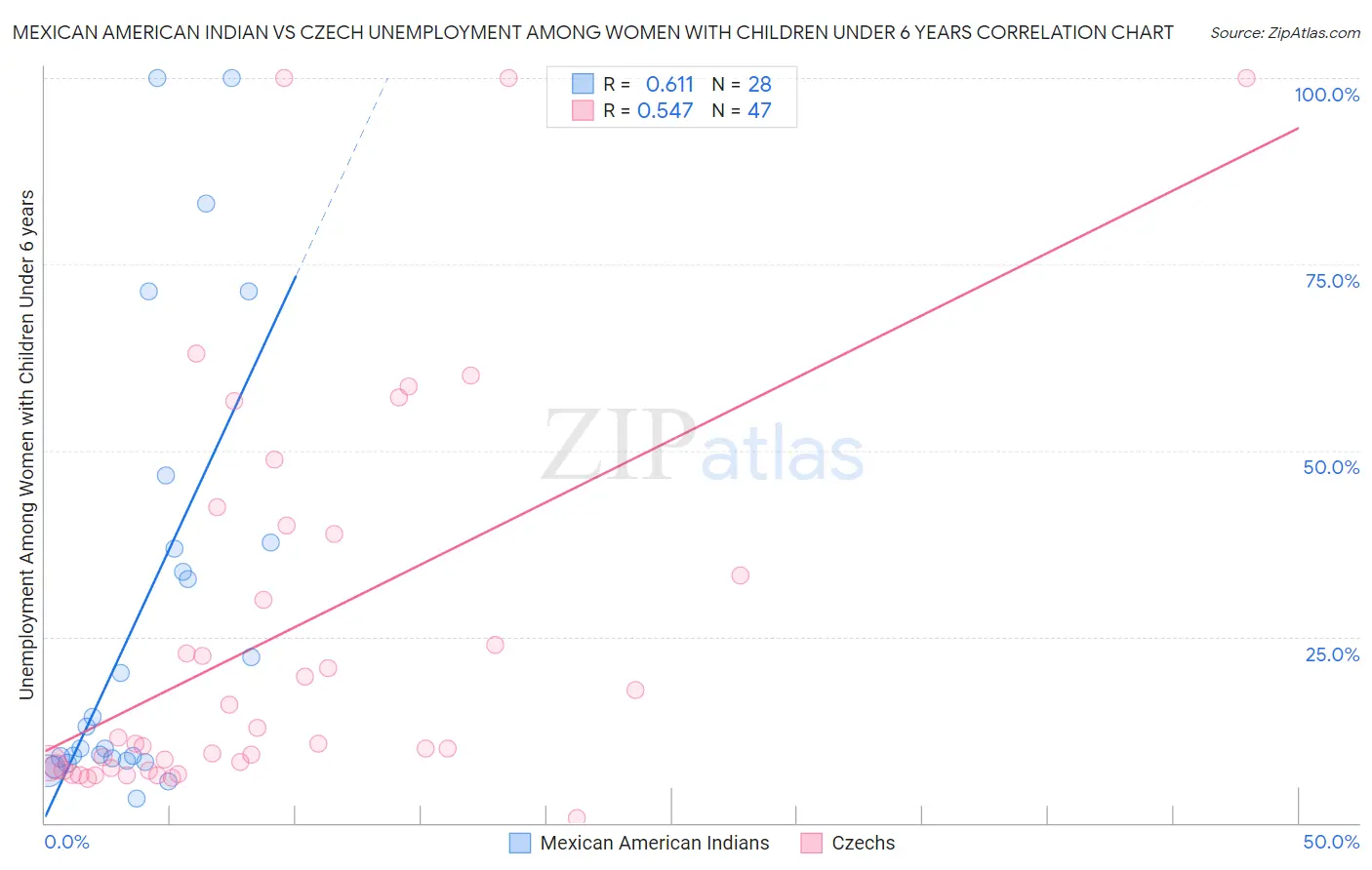 Mexican American Indian vs Czech Unemployment Among Women with Children Under 6 years