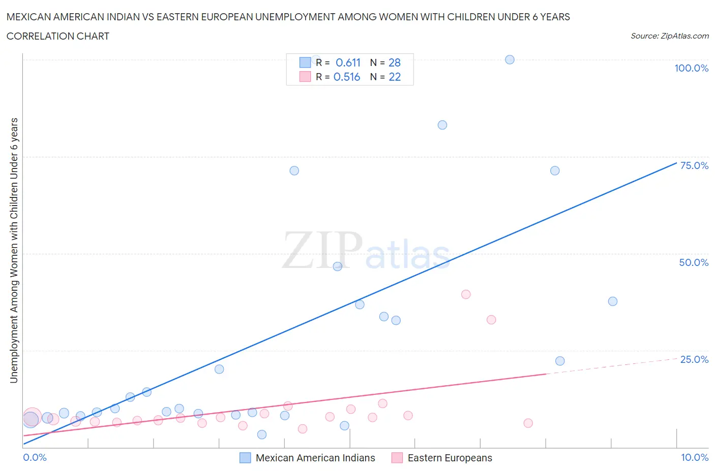 Mexican American Indian vs Eastern European Unemployment Among Women with Children Under 6 years