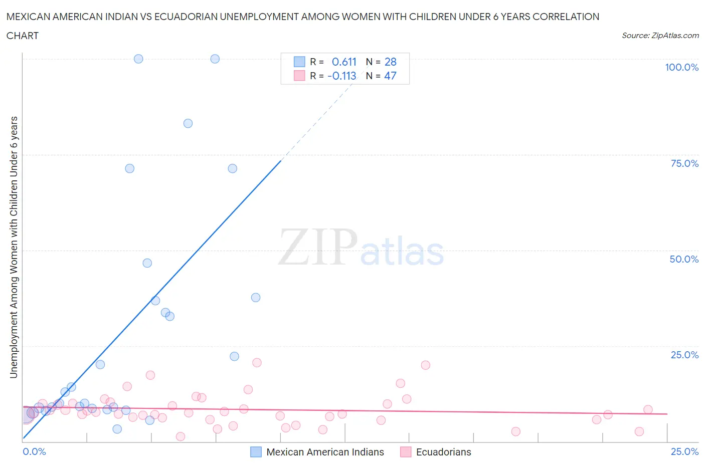 Mexican American Indian vs Ecuadorian Unemployment Among Women with Children Under 6 years