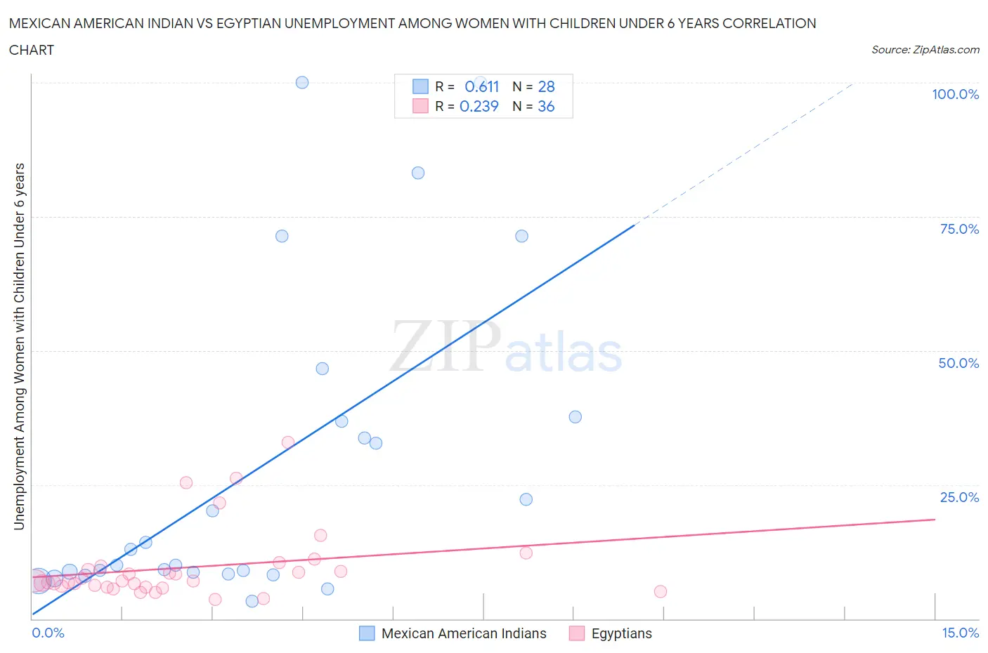 Mexican American Indian vs Egyptian Unemployment Among Women with Children Under 6 years