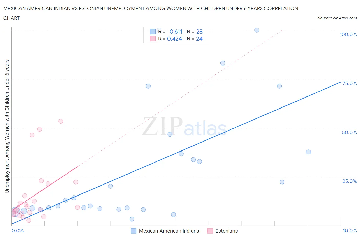 Mexican American Indian vs Estonian Unemployment Among Women with Children Under 6 years