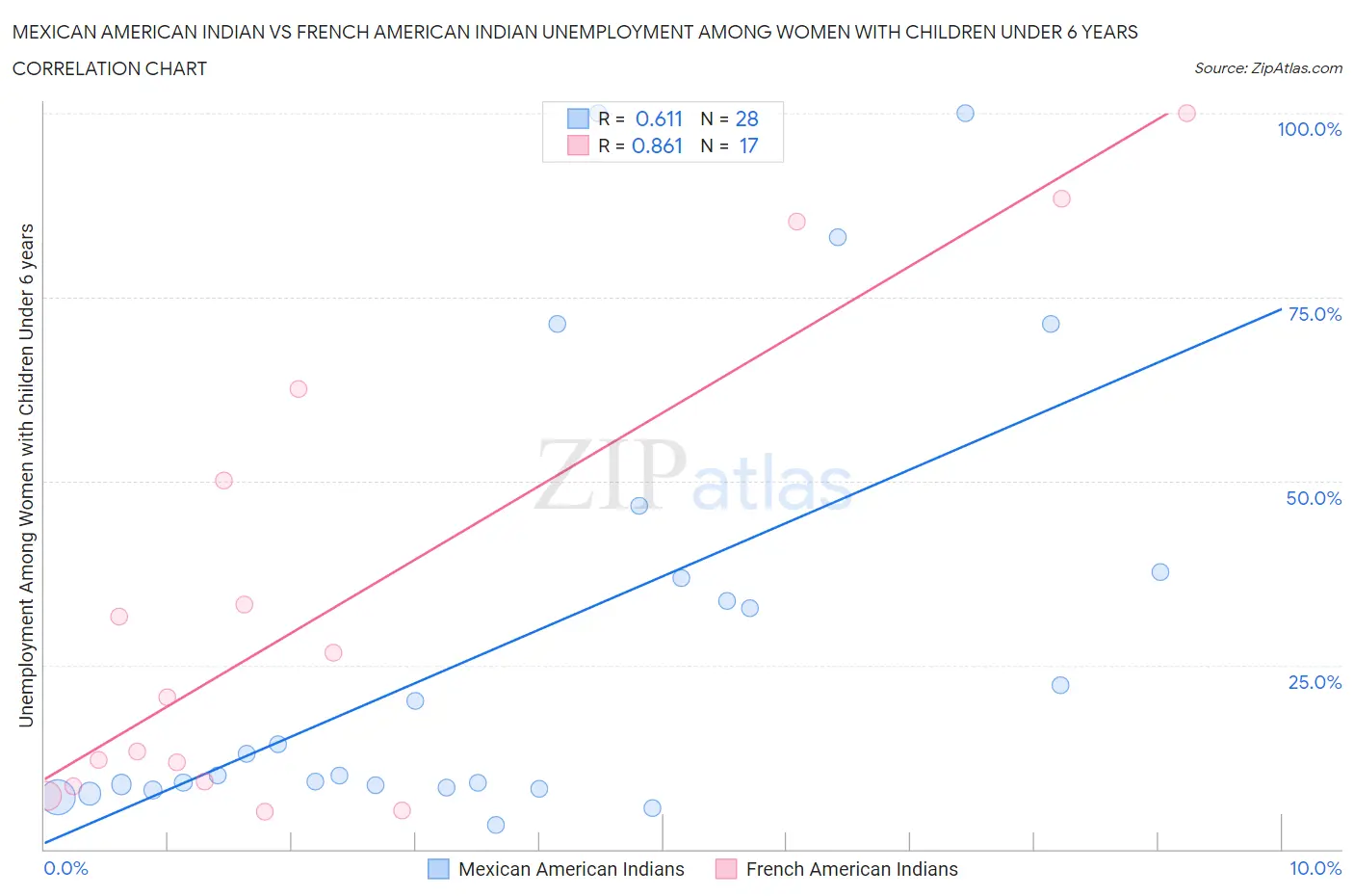Mexican American Indian vs French American Indian Unemployment Among Women with Children Under 6 years