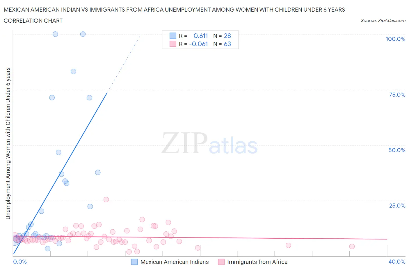 Mexican American Indian vs Immigrants from Africa Unemployment Among Women with Children Under 6 years