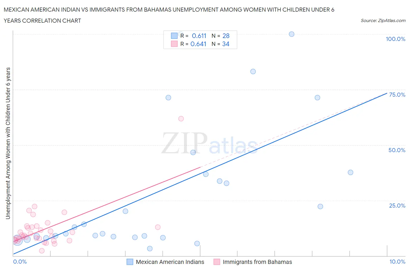 Mexican American Indian vs Immigrants from Bahamas Unemployment Among Women with Children Under 6 years