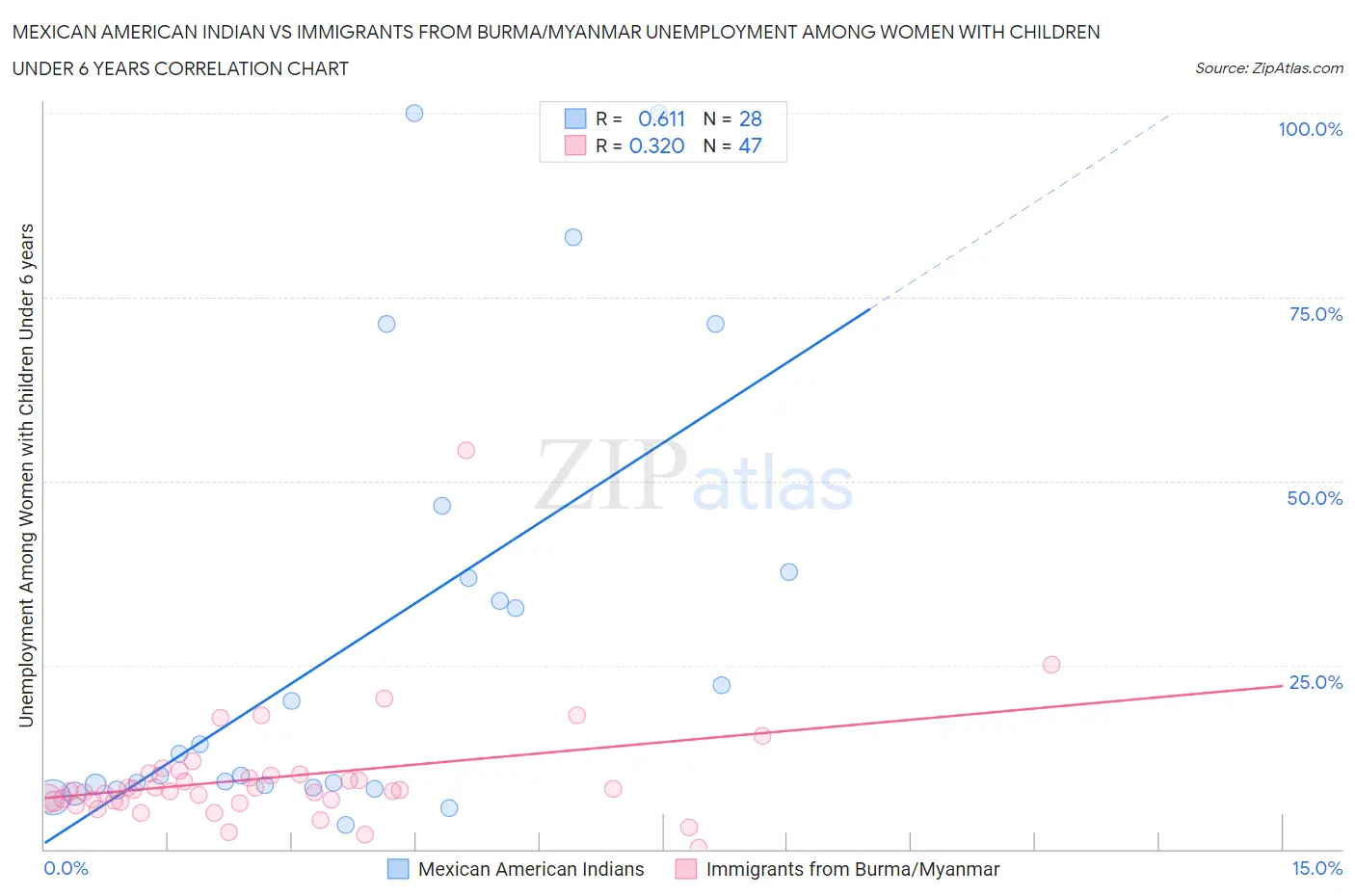 Mexican American Indian vs Immigrants from Burma/Myanmar Unemployment Among Women with Children Under 6 years